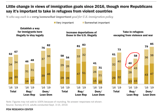 Remember when hating refugees was a main campaign platform for Trump in 2016. He's had 4 years to sell it, and it's failed big time!  https://www.pewresearch.org/fact-tank/2019/11/12/americans-immigration-policy-priorities-divisions-between-and-within-the-two-parties/