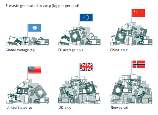 GreenAllianceUK's tweet photo. The UK generates more e-waste per person than anywhere else, apart from Norway

We can only address our #ewaste mountain, if we tackle resource efficiency and create a truly circular economy

Read report 👇
https://t.co/SwB90y9gfr

4/4 https://t.co/WH1RJtxcMH