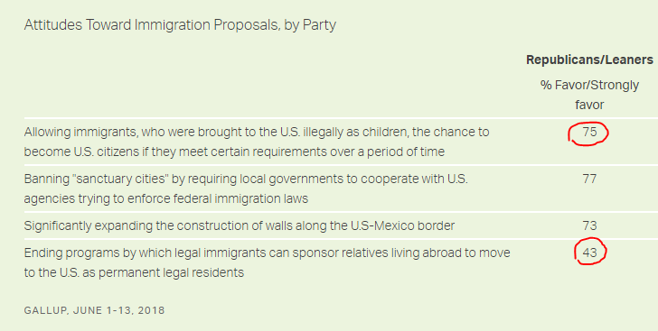Deporting Dreamers? Nah. Ending chain migration? Eh, not feeling it. Difficult to generate much enthusiasm when your own party thinks your main policy goals are duds  https://news.gallup.com/poll/235775/americans-oppose-border-walls-favor-dealing-daca.aspx