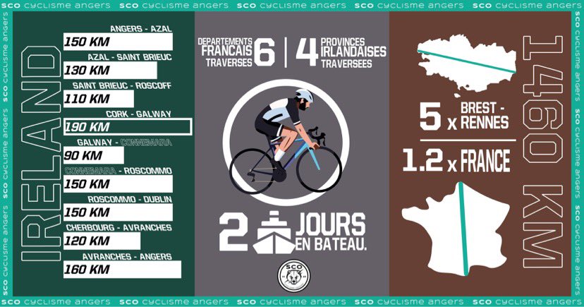 SCOCyclisme's tweet photo. 👀 Le #GlazTrotter de @beaupere_lucas en quelques chiffres.

📥 Continuez à voter sur le compte Twitter du @BBHotels_VC pour lui permettre de réaliser son projet !

🔗https://t.co/qWZ0i42Vi8

✏️ @PierreGGnt 

#SportAngers | #LaDalleAngevine | #LaForceduSCO https://t.co/bT1SvD20qY