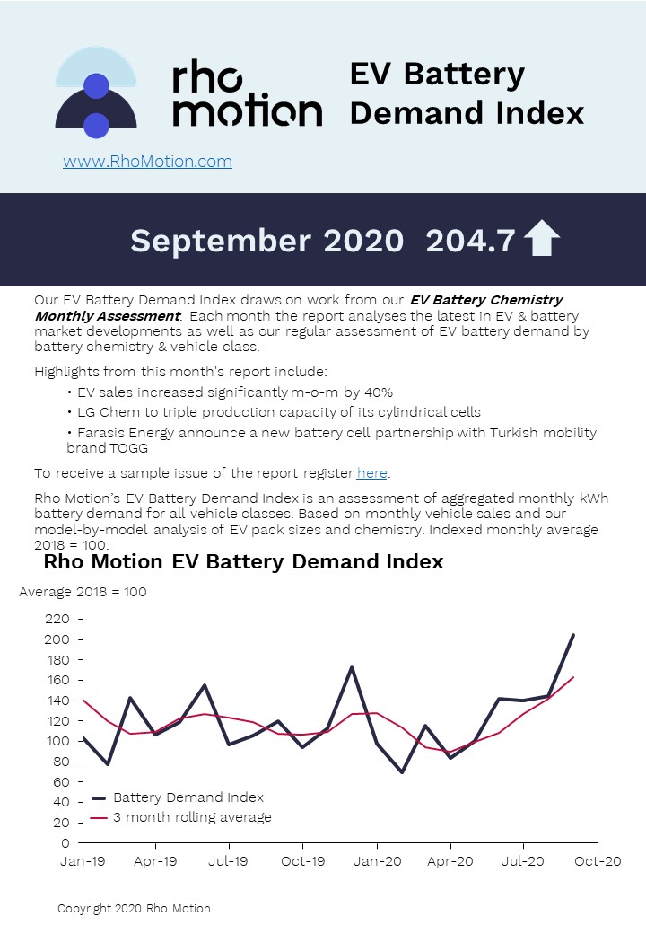 Our EV Battery Demand Index for September. The Index draws on work from our EV Battery Chemistry Monthly Assessment. Click here bit.ly/3i6PILp for a demo. #EV #electricvehicles #batterydemand #rhomotion