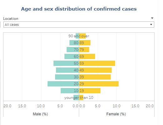 If you go here >  https://public.tableau.com/profile/public.health.wales.health.protection#!/vizhome/RapidCOVID-19virology-Public/Headlinesummary < this is the graph today, but in May it looked very different.