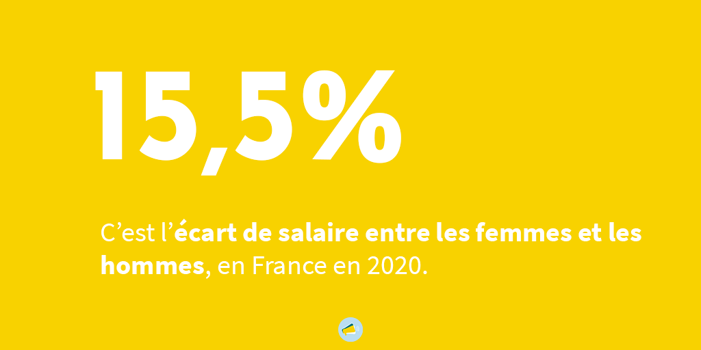 PartiCivil's tweet photo. Depuis hier #4Novembre16h16, les femmes travaillent gratuitement jusqu'à la fin de l'année 💸 En cause, les #inegalites salariales entre femmes et hommes. 

En 2019, c'était le #5Novembre16h47. On ne va pas dans le bon sens. Alors, parlez-en, partagez, interpellez ! #Parité https://t.co/zQbw8rOQd0