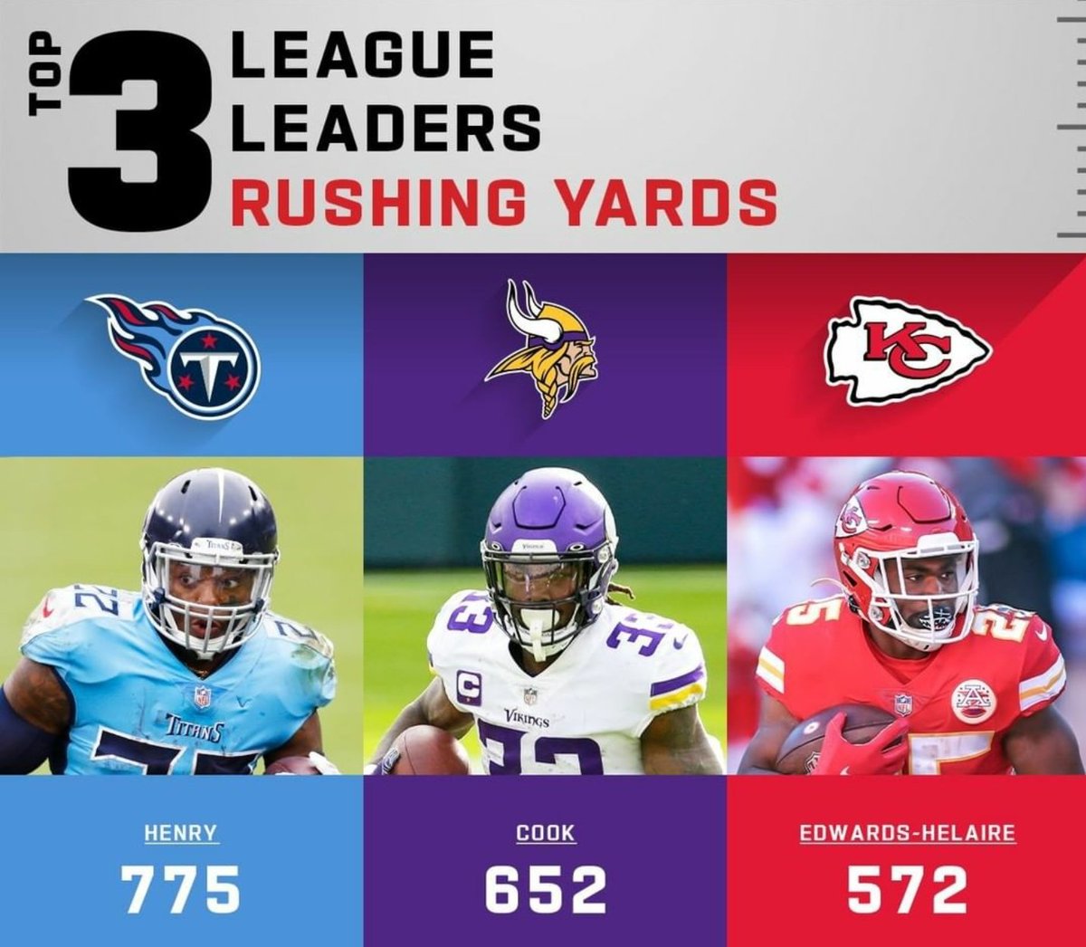 NFLUKOPS's tweet photo. THURSDAY @NFL STATS:
TOP 3 RUSHING YARD LEADERS 👇
#NFL #NFLUK #NFLUKOPS #TOUCHDOWN #NFLTWITTER #TITANS #VIKINGS #CHIEFS #HENRY #COOK #EDWARDSHELAIRE #CHIEFSKINGDOM #SKOL @KingHenry_2 @dalvincook @Clydro_22 #NFLRB #NFLRUSHINGLEADERS https://t.co/sMpa8Olxqy