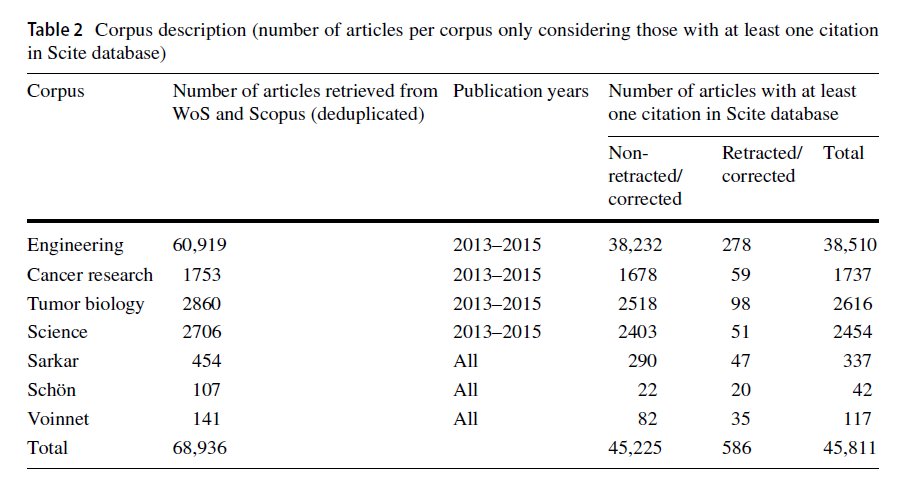 7 corpus with no. of retracted articles. Retractions identified using WoS & Scopus & "cross-checked with RetractionWatch database.", if article has erratum notices and is retracted is tagged as retracted. Also extracted contradicting cites in  @scite, comments in  @PubPeer