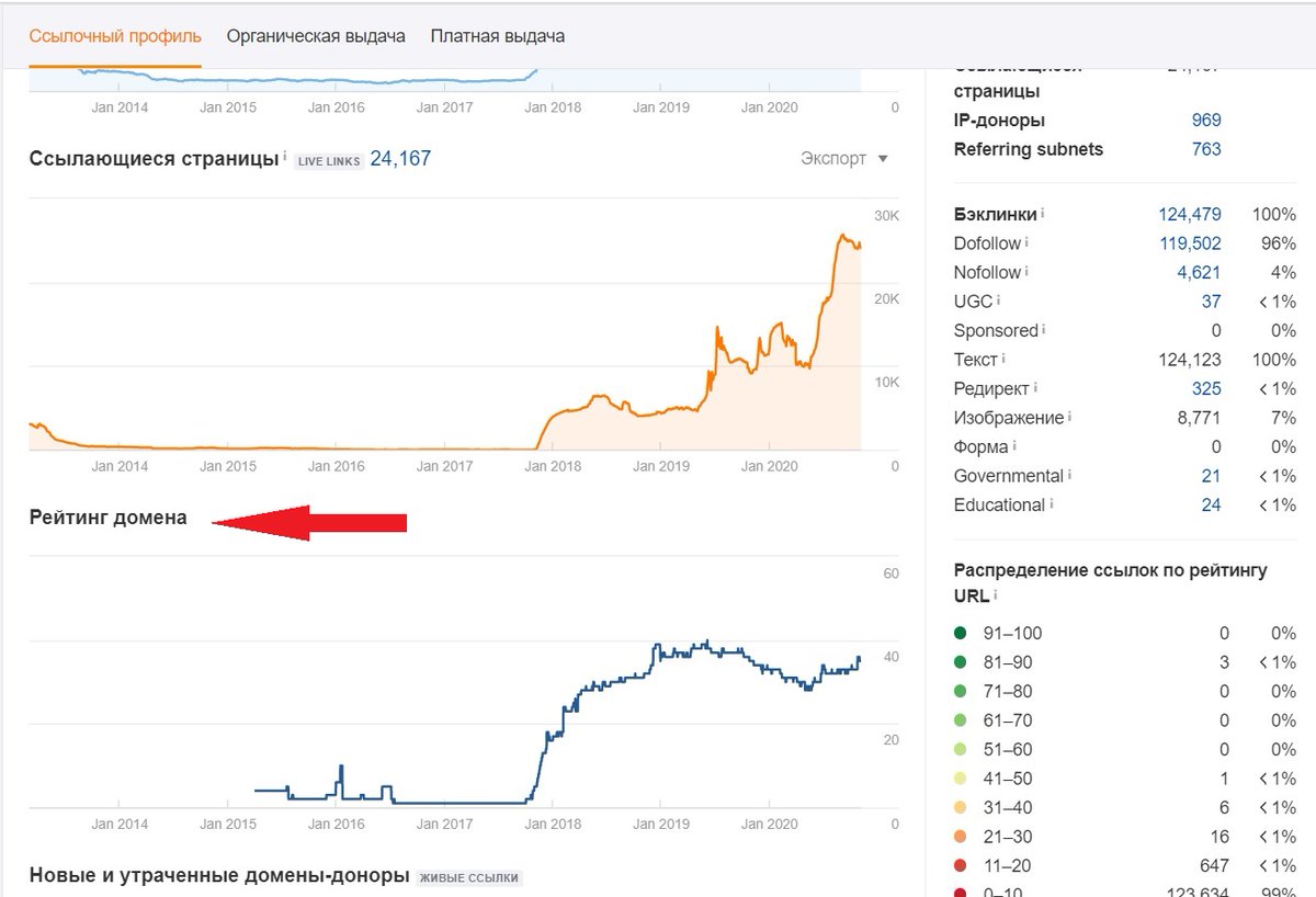 Как сообщил канал #SEO Inside, #Ahrefs добавил в отчет график изменения показателя DR t.me/seo_inside/133