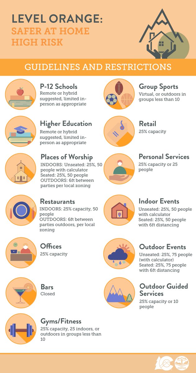 Jeffco is moving to Level Orange on the state's Safer at Home Dial, effective Mon, Nov. 9 at 5p. The change to Level Orange is effective Monday to allow businesses &amp; organizations time to make necessary changes. For more info on the state's dial, visit: covid19.colorado.gov/data/covid-19-…