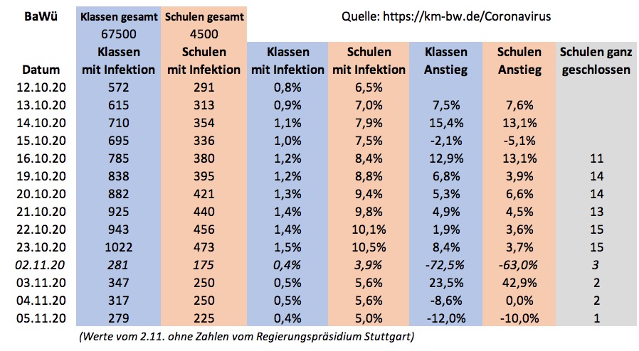 Meldungen aus den Schulen in Baden-Württemberg (aktualisiert am 5.11.2020) #maskeauf