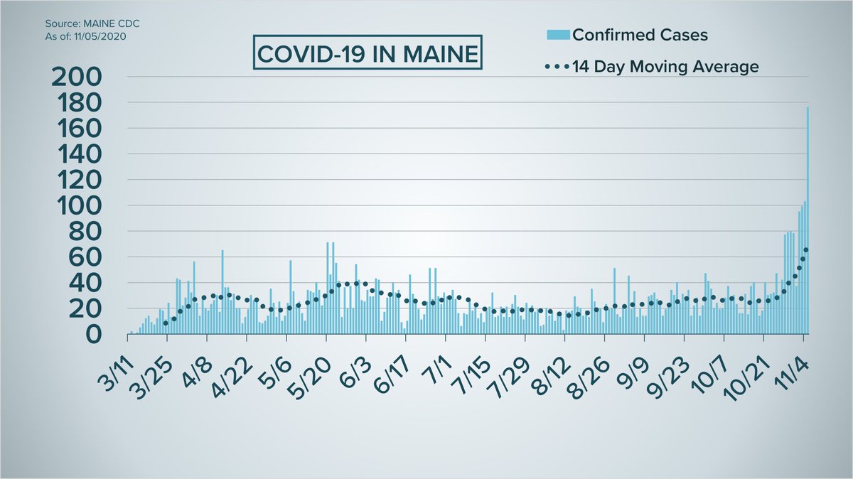 MikeSliferWX's tweet photo. COVID-19 cases in Maine continue to increase. New hospitalizations are also starting to rise, though they do remain low. Again, this is not trending in a favorable way. Going to have to watch closely as we head toward Thanksgiving #MaskUpME #COVID19 https://t.co/r8rwNFbqCH