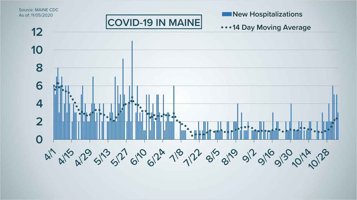 MikeSliferWX's tweet photo. COVID-19 cases in Maine continue to increase. New hospitalizations are also starting to rise, though they do remain low. Again, this is not trending in a favorable way. Going to have to watch closely as we head toward Thanksgiving #MaskUpME #COVID19 https://t.co/r8rwNFbqCH