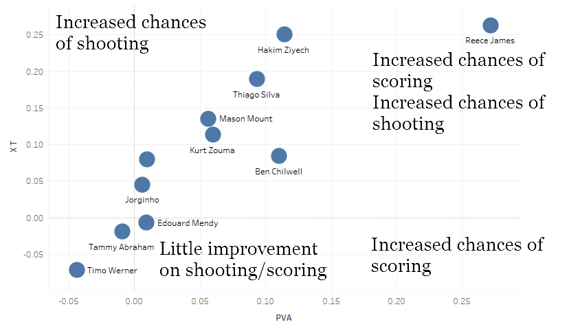 Finally, looking at who excelled in both PVA/xT (reminder that these are calculated *only* through passes so strikers/wingers might come low).Reece James is clearly showing that he can be the right-back Chelsea have needed for years.