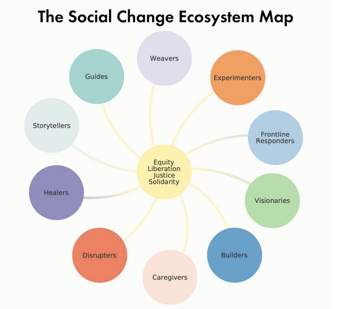 Social Change Ecosystem Map PDF  @BldingMovement https://buildingmovement.org/wp-content/uploads/2020/10/Ecosystem-Election-2020.pdf