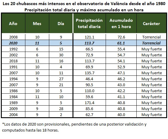 AEMET_CValencia's tweet photo. Con el criterio de precipitación acumulada en una hora para calificar la intensidad de un chubasco, el de esta tarde ha sido el chubasco más intenso registrado en València en un mes de noviembre y el segundo más alto de la serie. https://t.co/2VXzE2FZh1