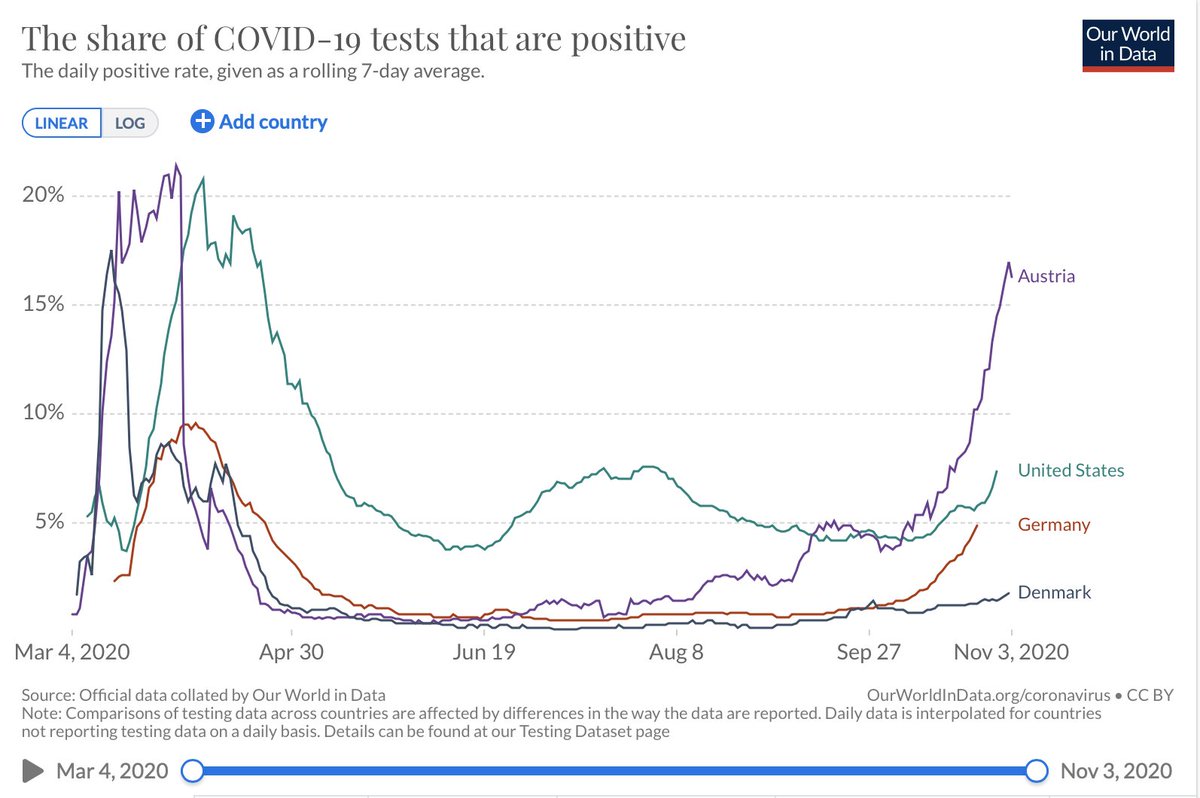 MichiWagner4's tweet photo. Percentage of positive tests. Austria in the lead.... And today 26% of all tests returned positive. We are not testing enough given the size of the outbreak and thus loose control. https://t.co/TNowlxLoPA