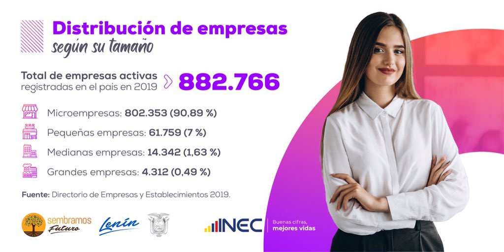 Ecuadorencifras's tweet photo. 📌Conoce cuántas micro, pequeñas, medianas y grandes empresas activas se registraron en #Ecuador🇪🇨 el año anterior, según el Directorio de Empresas y Establecimientos #DIEE-2019. Ingresa en: https://t.co/LpuhHZcsJE. https://t.co/zGDdKH1WD9