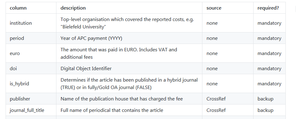 ml4rrieu's tweet image. @oa_intact I&apos;m still impressed by #openapc work (OLAP server + dataviz + open data + open code = 👏^10 ) thank you for that.

one question : 
have you plan to integrated @ResearchOrgs 
identifiers to #openapc schema data ? 
github.com/OpenAPC/openap…