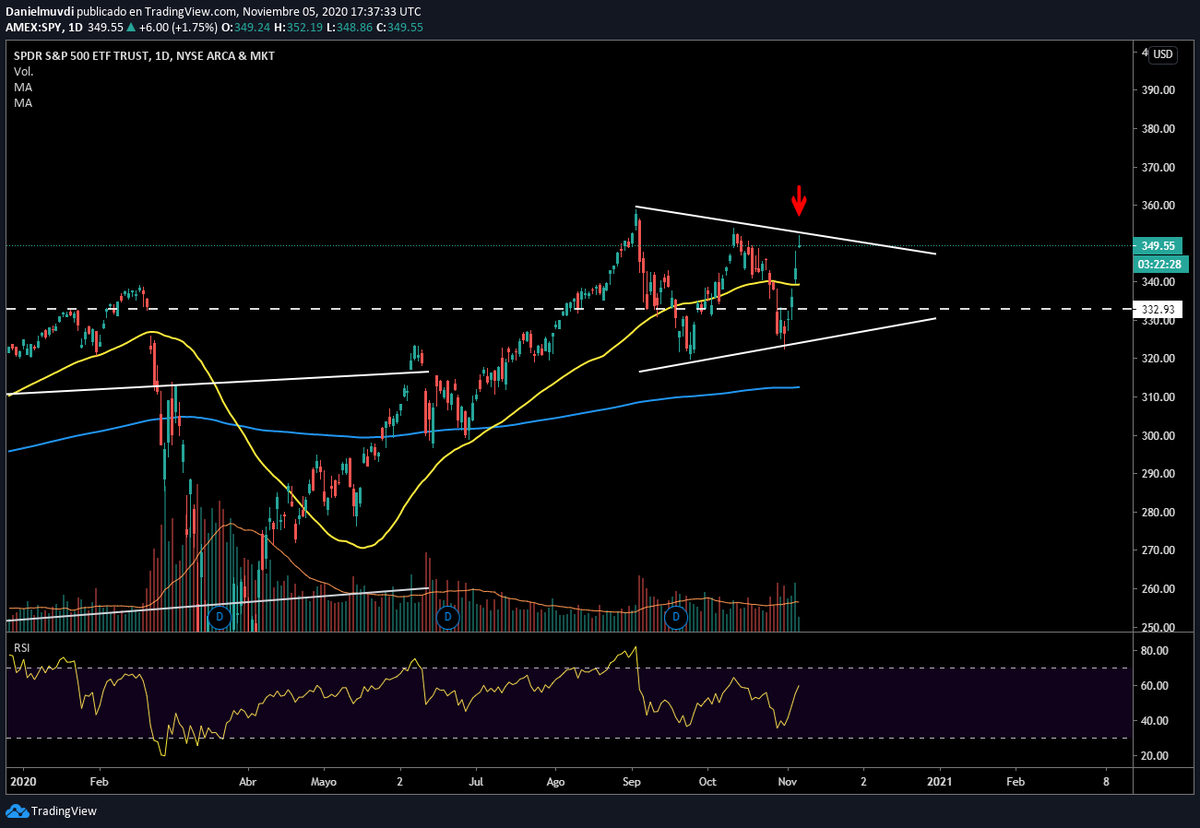 DanielMuvdiYT's tweet image. Tal como lo proyectamos en mis analisis $SPY llega a la parte alta del equilibrio, zona interesante en la que podria empezar la correccion, el $GLD esta empezando a subir mientras la zona rechaza el precio! atentos. #happytrades #quantfury #btc #trading