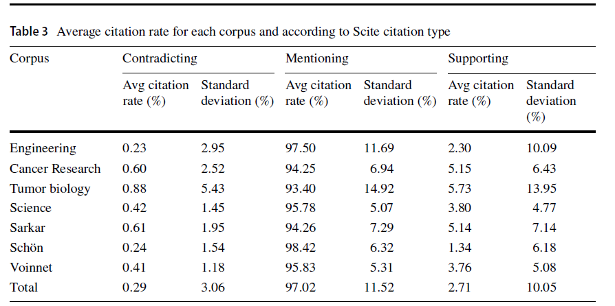 Selected engineering titles from Scopus ASJC & journals Cancer Research, Tumor Biology and Science & queried Scopus/WOS 2012-2015. Also query Sarkar, Schön and Voinnet, 3 authors "whose substantial part of their work has been officially retracted or corrected", no date limitation