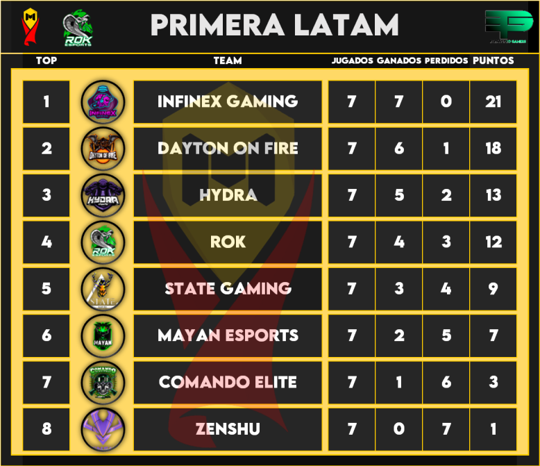 Terminada la primera división de LATAM ya tenemos ganadores.

🥇 <a href="/InfinexGaming/">INFINEX GAMING</a> 
🥈 <a href="/DaytonCODM/">Dayton Of Fire E-Sport</a>  
🥉 #Hydra 
🏅4 @ReignKillers  
🏅5 #StateGaming
🏅6 <a href="/MayanEsports/">Mayanesports</a>
🏅7 <a href="/ComandoElite_/">CømandøÉlite</a>
🏅8 <a href="/zenshu_gg/">ZENSHU ESPORTS</a>

¡Esperamos traer más cosas para LATAM!