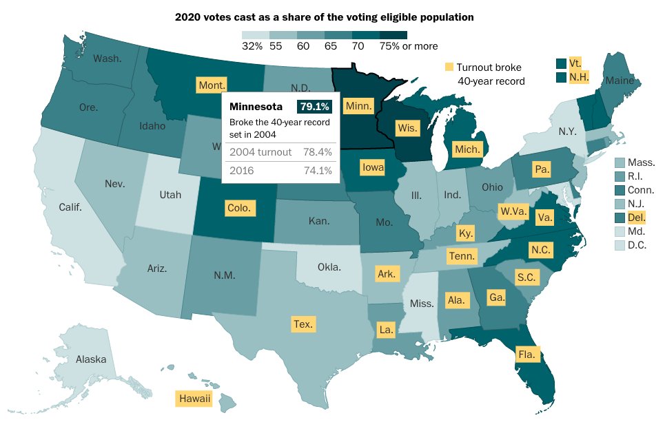 Map of 2020 votes cast as a share of the voting eligible population showing Minn. with 79.1% voter turnout