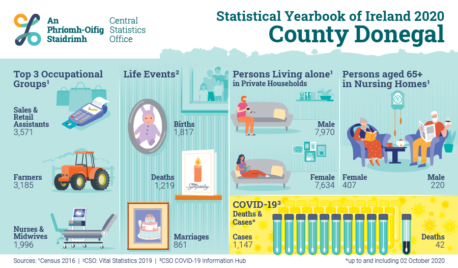 CSOIreland's tweet photo. According to the Census, there were 1,996 people working as Nurses &amp; Midwives in 2016.
How does your county compare?
Find out in our Statistical Yearbook: https://t.co/BzBeeQMhDc
#CSOIreland #LoveIreland #Donegal #StatisticalYearbook #Statistics #Health #Environment https://t.co/4qxBjDv8pi