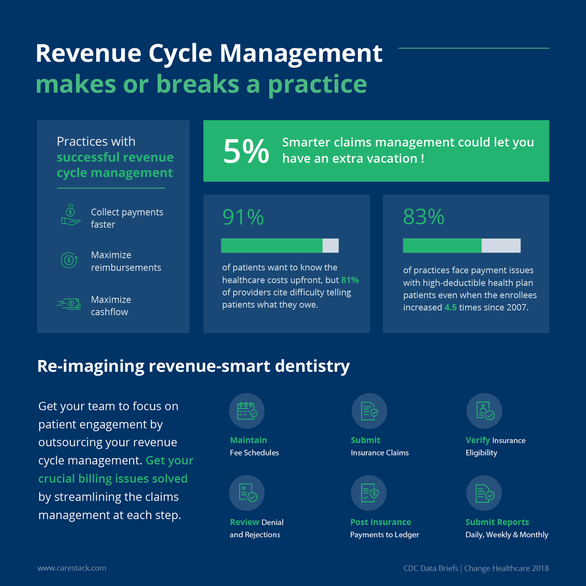 CareStackSystem's tweet photo. Constant claim rejections and inaccurate eligibility checks can leave your dental practice with a leaky purse. Find out how you can streamline your revenue cycle at every stage of the patient journey on our blog here: https://t.co/uaGTflfDtn
#rcm #revenuecycle #carestack #dentist https://t.co/BTPilX4YXa