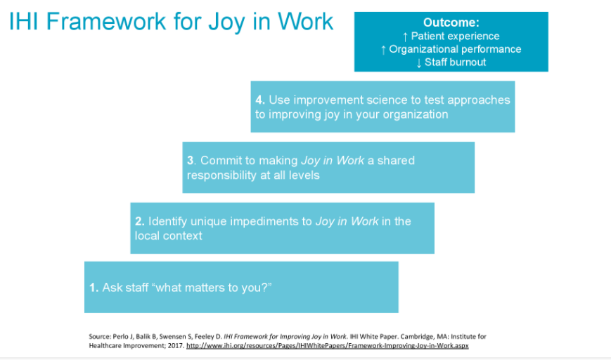 Here's the IHI Framework for Joy in Work. The first step is to ask staff "what matters to you?" Great to see this mirrors asking patients what matters to them. It helps us see patients and staff as whole people, more than their illness or their role. #Quality2020