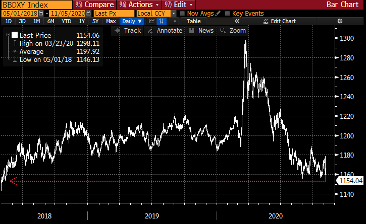 kgreifeld's tweet photo. The dollar's having a bad day -- BBDXY is at the lowest level since May 2018 https://t.co/nyFImw3iK1