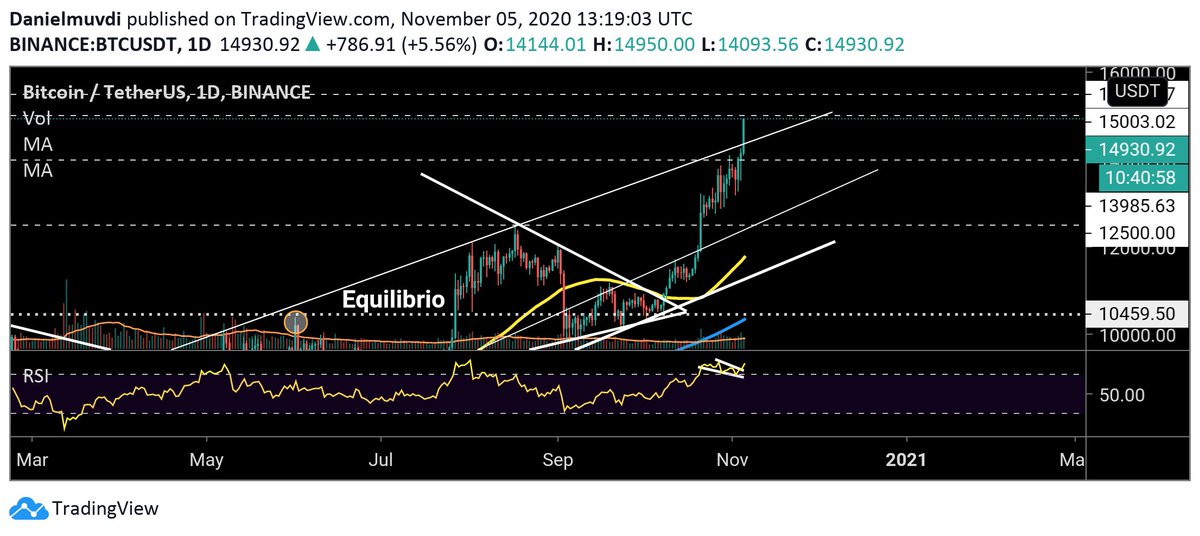 DanielMuvdiYT's tweet image. Si no se da un pullback en esta zona veremos rápidamente los $15.500 como siguiente Target.