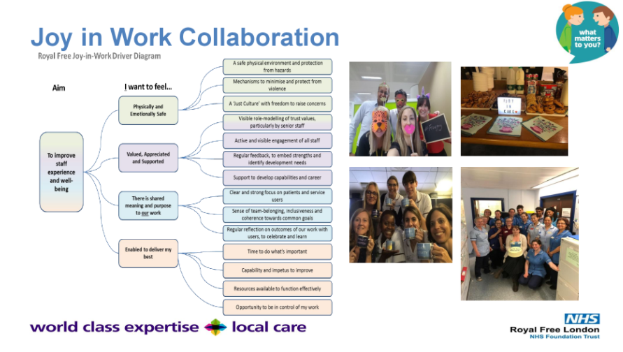 The Joy in Work collaboration  @RoyalFreeNHS Asking staff what mattered to them & increasing joy in work helped reduce staff turnover in ICU  #Quality2020