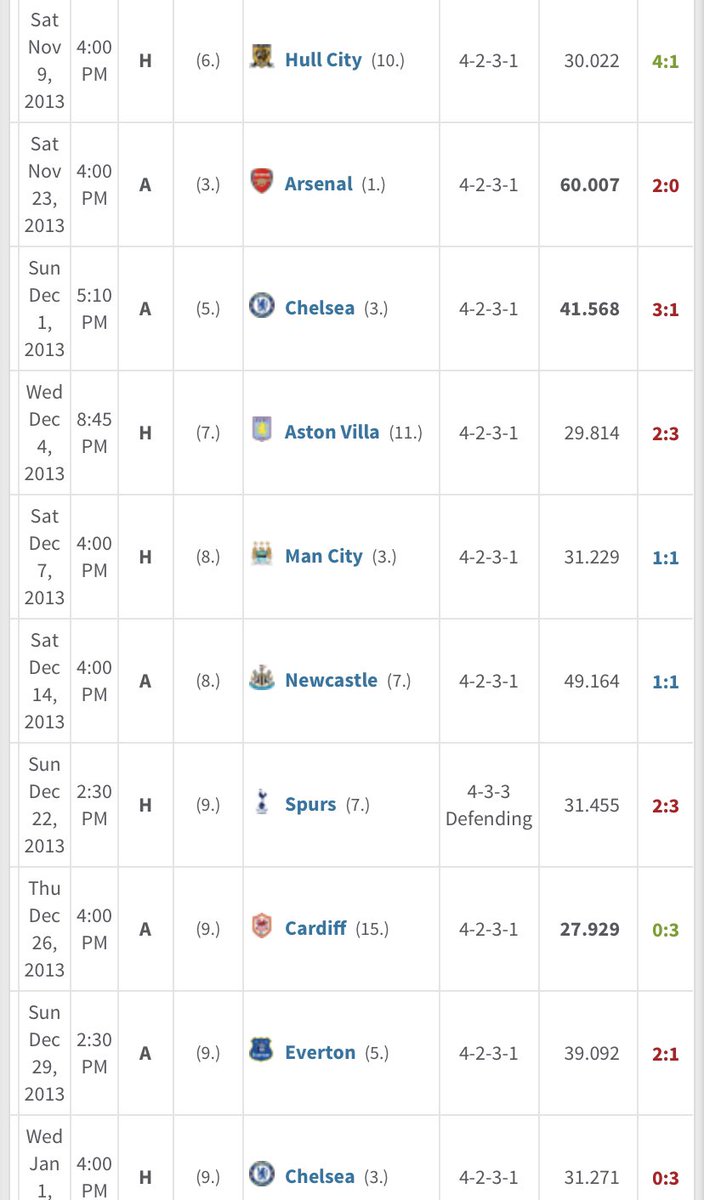 However, a big criticism was that they were tactically inflexible, being dependent on a small group of players left them vulnerable to injuries despite having a good system. It could be argued that not being in Europe & their finances meant a ‘plan B’ may not have been needed