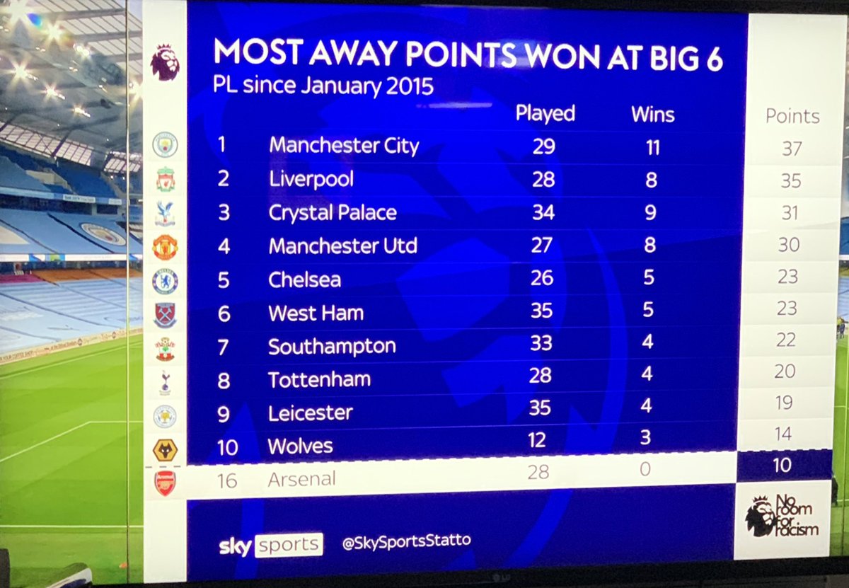 It is very hard to win away to big teams regularly & they make up a small fraction of a 38 game season. This is 8 days old but we can still argue the importance of such wins, with Palace having more wins than us but never doing more than us in the league.