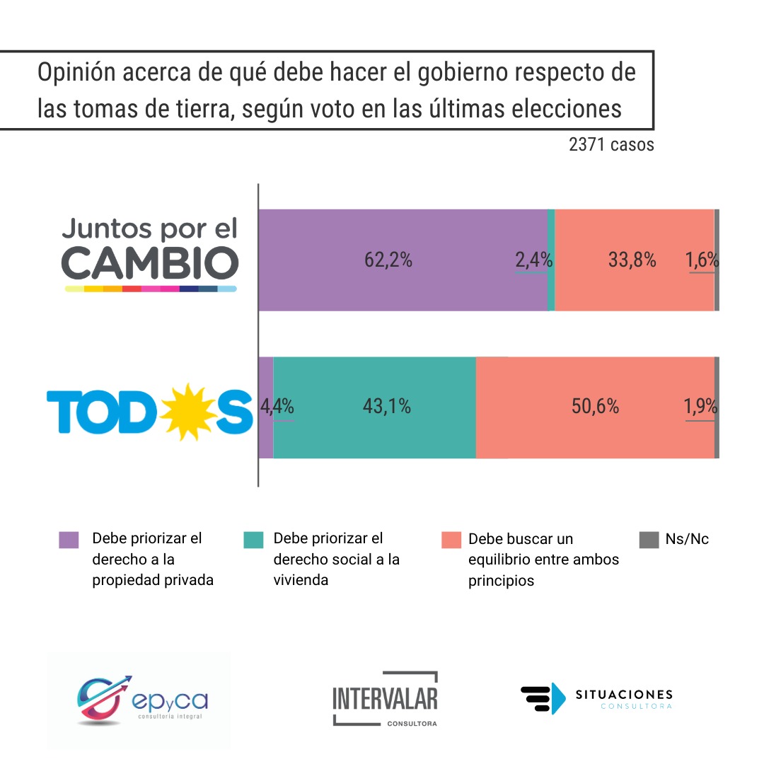 IntervalarOk's tweet photo. ¿QUÉ DEBE HACER EL ESTADO ANTE LAS TOMAS DE TIERRA? 
El 62,2% de los/as votantes de @juntoscambioar opinan que se debe priorizar el derecho a la propiedad privada. En tanto, el 43,1% de los/as votantes del @FrenteDeTodos antepone el derecho social a la vivienda. https://t.co/DYITbjNMe3