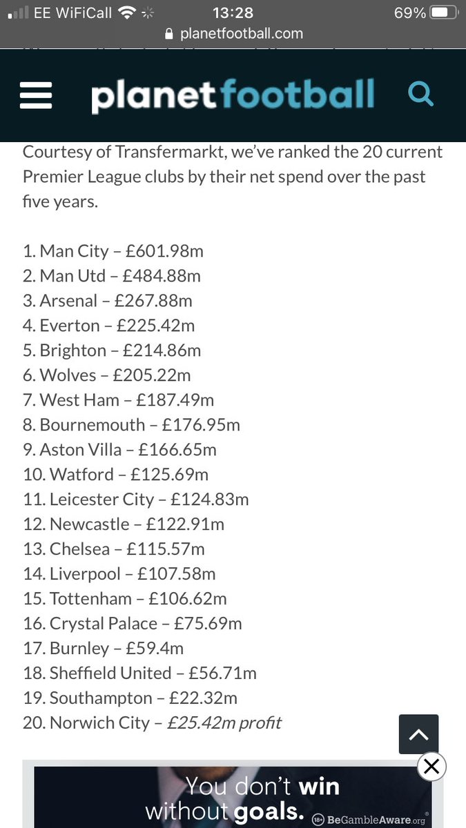 OliverStuart123's tweet photo. @ianlew17 @BBCSport @philmcnulty Net spend over the last five years, not that far behind us to be fair 🙃 should really do your research https://t.co/czr4Ru3j88