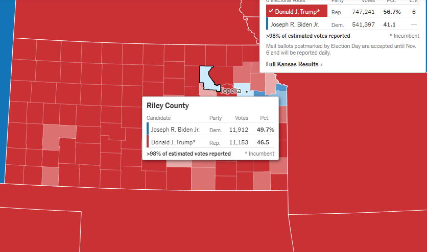  On retrouve ce phénomène dans certains comtés très jeunes d'Etats où le rapport de force global reste pourtant stable, avec un vote Biden qui progresse :Riley (Kansas), âge médian 24,9 ansBiden 49,7%, +7,2 ptsStory (Iowa), âge média 25,7 ansBiden 57,2%, +6,5 pts