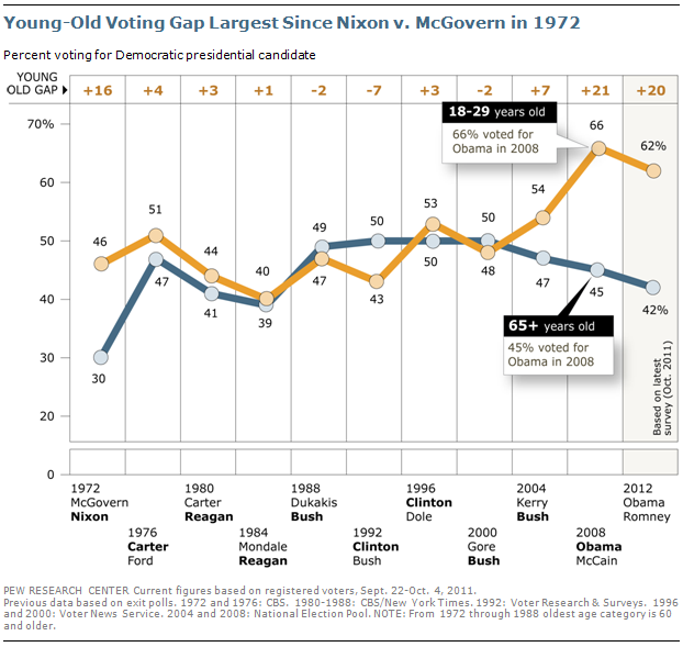  L'écart s'agrandit donc encore entre le vote massivement démocrate des jeunes, et celui des seniors, qui penche vers les républicains. A noter que cet écart est un phénomène récent, jusqu'en 2000 il n'y avait quasiment pas d'écart entre le vote des différentes générations.