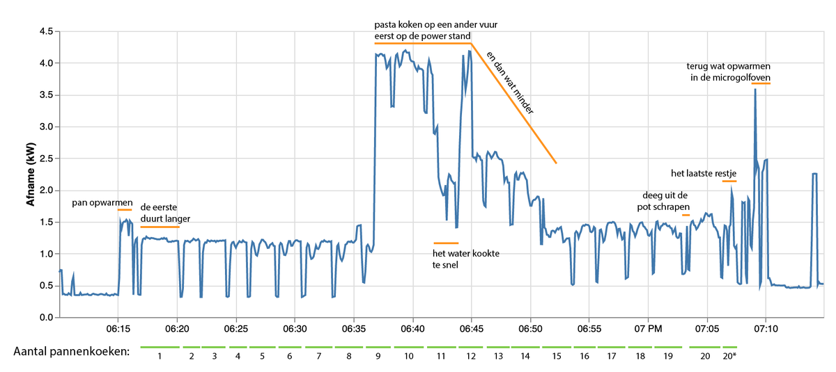 De nieuwe digitale meters zijn niet alleen geschikt om je elektriciteitsverbruik te meten, je kunt er ook prima mee tellen hoeveel pannenkoeken je gebakken hebt op je inductievuur. #dataviz