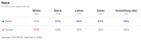  En termes de vote selon l'appartenance raciale, Trump continue à dominer chez les blancs, Biden parmi les minorités. Mais par rapport à 2016, Biden progresse de 5 points chez les blancs et Trump d'autant parmi les minorités - le fossé racial reste massif mais se réduit.