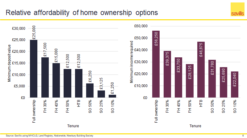 lawbowles's tweet photo. @BlackstockPR @PropertyWeek @Savills @RESIevent @andrewjteacher Deposit requirements and income requirements for HTB vs First Homes and Shared Ownership - SO looking like the most affordable option in most cases #RESIdebate @RESIevent @PropertyWeek https://t.co/GCELiQkuMV