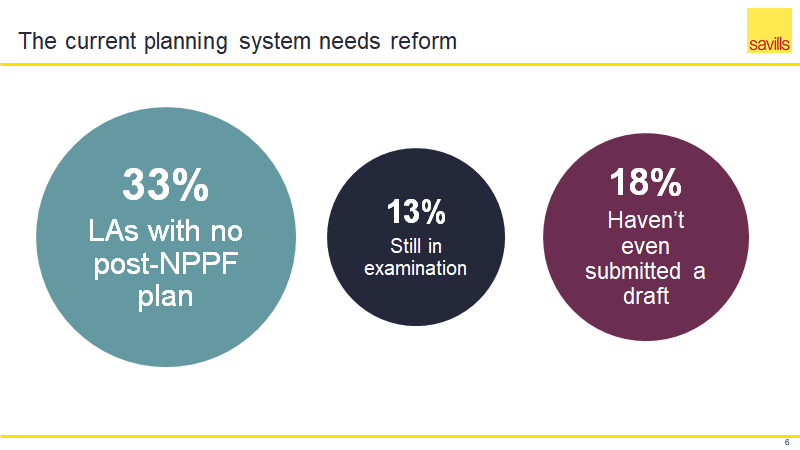lawbowles's tweet photo. @BlackstockPR @RESIevent @PropertyWeek @Savills @andrewjteacher Even now, 6 years on from NPPF, a third of local authorities don't have a plan. One in six hasn't even submitted a draft plan yet @RESIevent @Propertyweek #RESIdebate https://t.co/XpjRMTa8LE