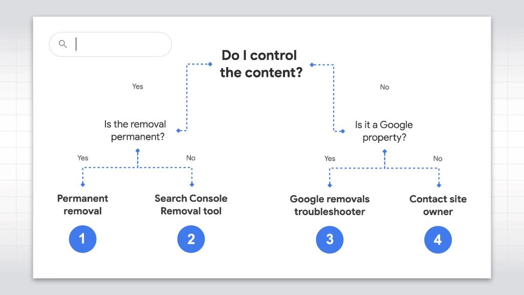Tell that content to take a hike 🥾
 
Tune in to our ⚡ WMConf Lightning Talk ⚡ premiere &amp; live chat with <a href="/danielwaisberg/">Daniel Waisberg</a>, and <a href="/methode/">Gary 鯨理／경리 Illyes (so official, trust me)</a> today at 11:00am PT to learn the Search Console Removals tool, permanent removals, and more!
 
Set a reminder ➡ goo.gle/2GsuCcG