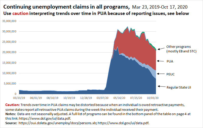 This chart shows continuing claims in all programs over time (the latest data for this are for Oct 17). Continuing claims are more than 20 million above where they were a year ago. (But use caution interpreting trends over time since March b/c of reporting issues.) 9/