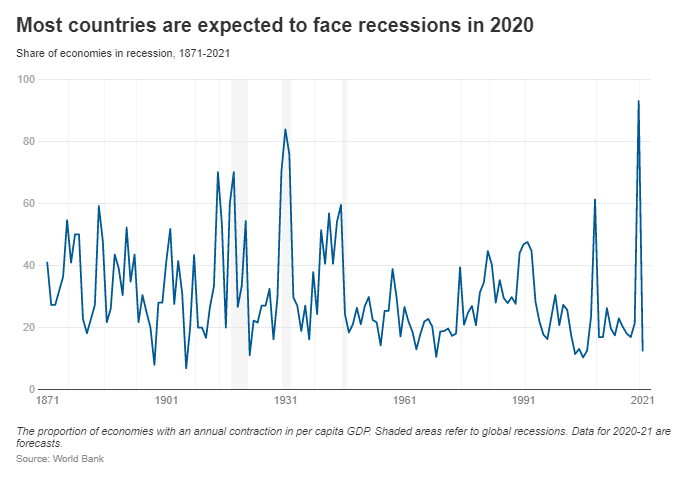 The #COVID19 pandemic shock is expected to cause the global economy to contract 5.2% this year—the deepest recession since WWII. The speed of forecast downgrades suggests a further downward revision is possible. wrld.bg/ckjr50CbDgT #WBGEP2020