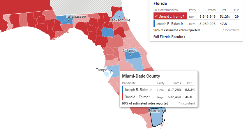  Sur le terrain, les évolutions semblent assez contrastées d'un Etat à l'autre : en Floride, Biden perd l'Etat avant tout parce qu'il s'effondre littéralement dans le comté urbain de Miami-Dade (à 65% hispanique) où il obtient 53,3%, soit 10,4 points de moins que Clinton.