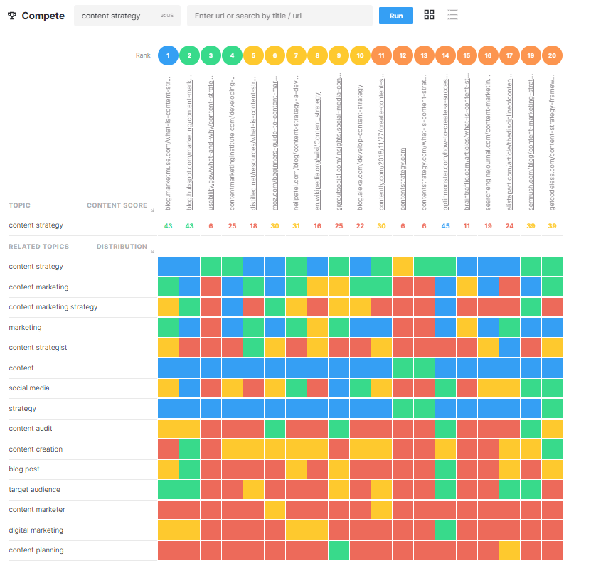 Step 1: Run the topic in Compete. In this case, it’s “content strategy.”Step 2: Look at the heatmap for common related topics across the competitive landscape. This shows that content marketing, content creation, social media, and target audiences are essential for me to cover