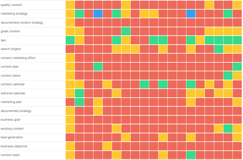 Step 3: Look for gaps in coverage across the competitive landscape. Now, I’m looking through the heatmap for topics that show a lot of red and yellow when read from left to right. These are topics no one else is covering and I can use to write for information gain.