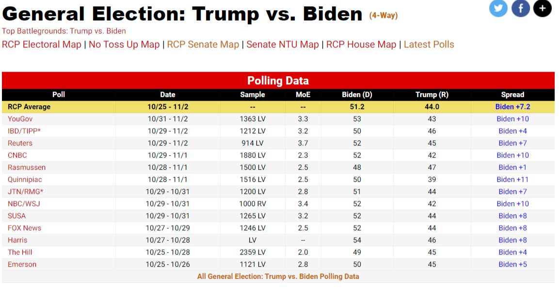 Joe Biden is going to win the popular vote by about 3% most likely. Polls predicted about 7%. Any poll on this list showing a Biden lead of 6 or above basically was outside the margin of error, give or take. 9/13 of these missed.