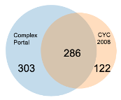 complexportal's tweet photo. 50% more complexes than CYC2008: more knowledge, more variants.
Still adding newly-identified complexes. Let us know if we are missing yours!
#FunctionalAnalysis: Proteins in complexes more likely to have #GeneticInteraction, more often co-expressed, co-localized, multifunctional https://t.co/YkQJXfa4x0