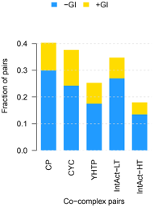 complexportal's tweet photo. 50% more complexes than CYC2008: more knowledge, more variants.
Still adding newly-identified complexes. Let us know if we are missing yours!
#FunctionalAnalysis: Proteins in complexes more likely to have #GeneticInteraction, more often co-expressed, co-localized, multifunctional https://t.co/YkQJXfa4x0