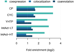 complexportal's tweet photo. 50% more complexes than CYC2008: more knowledge, more variants.
Still adding newly-identified complexes. Let us know if we are missing yours!
#FunctionalAnalysis: Proteins in complexes more likely to have #GeneticInteraction, more often co-expressed, co-localized, multifunctional https://t.co/YkQJXfa4x0